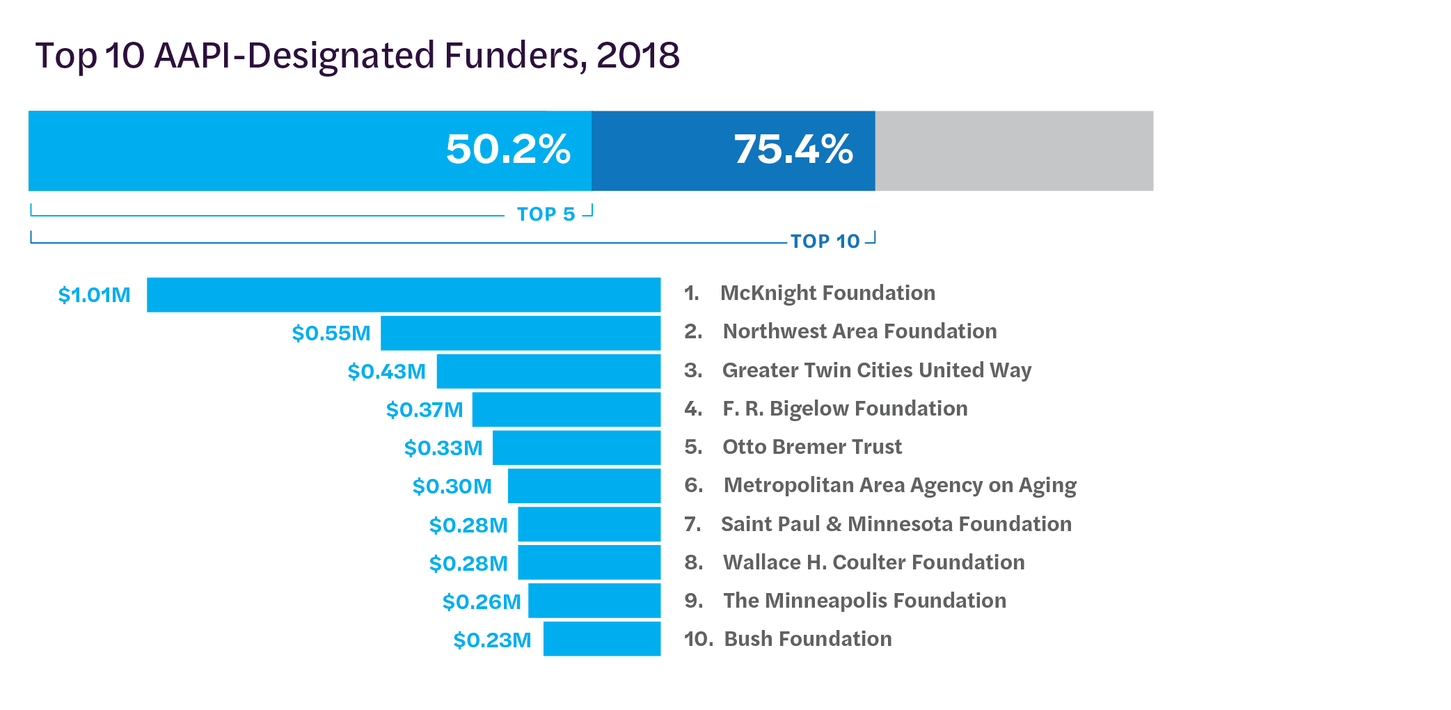 Saint Paul & Minnesota Foundation Overview