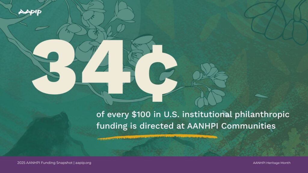 A wide-format 16:9 slide graphic with a deep teal background featuring Asian ink-wash style botanical illustrations—cherry blossoms, broad leaves, and a silhouetted crouching animal figure in the lower left. The AAPIP logo appears in white brush-stroke lettering in the upper left. Centered in large cream-colored display type: "34¢," followed by white body text: "of every $100 in U.S. institutional philanthropic funding is directed at AANHPI Communities." A gold hand-drawn underline runs beneath the statistic. A plum-purple footer bar spans the full width; on the left it reads "2025 AANHPI Funding Snapshot | aapip.org" and on the right "AANHPI Heritage Month," both in white.